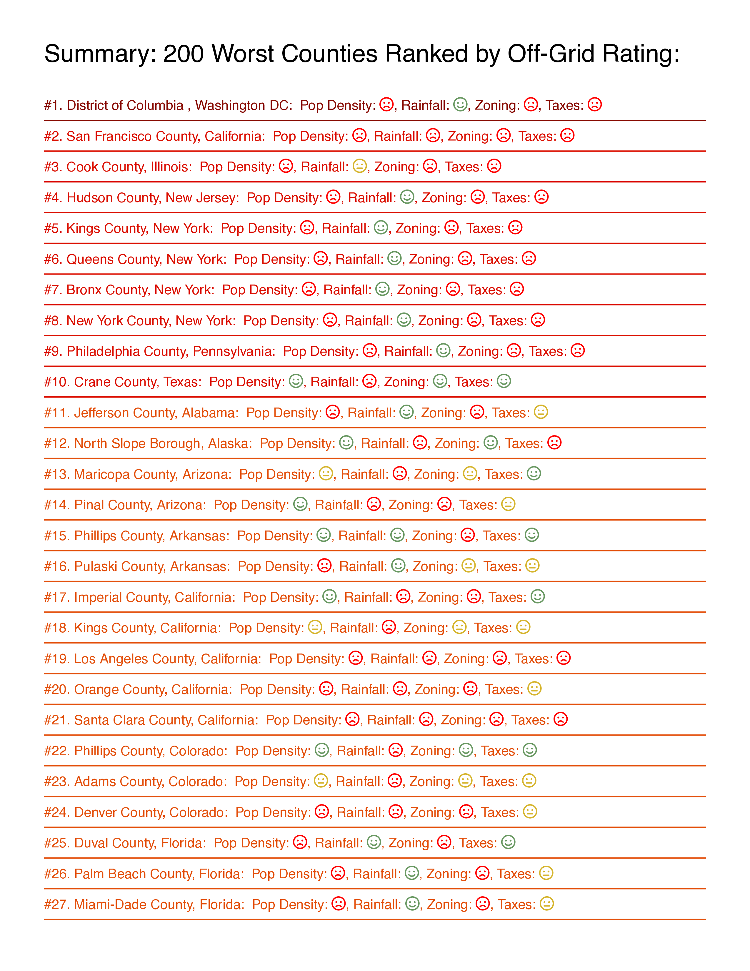 Worst USA Counties for Off-Grid Guide Living PDF Download